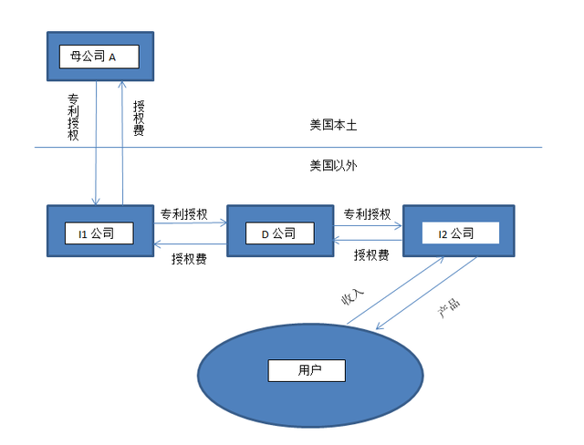 苹果公司如何避税