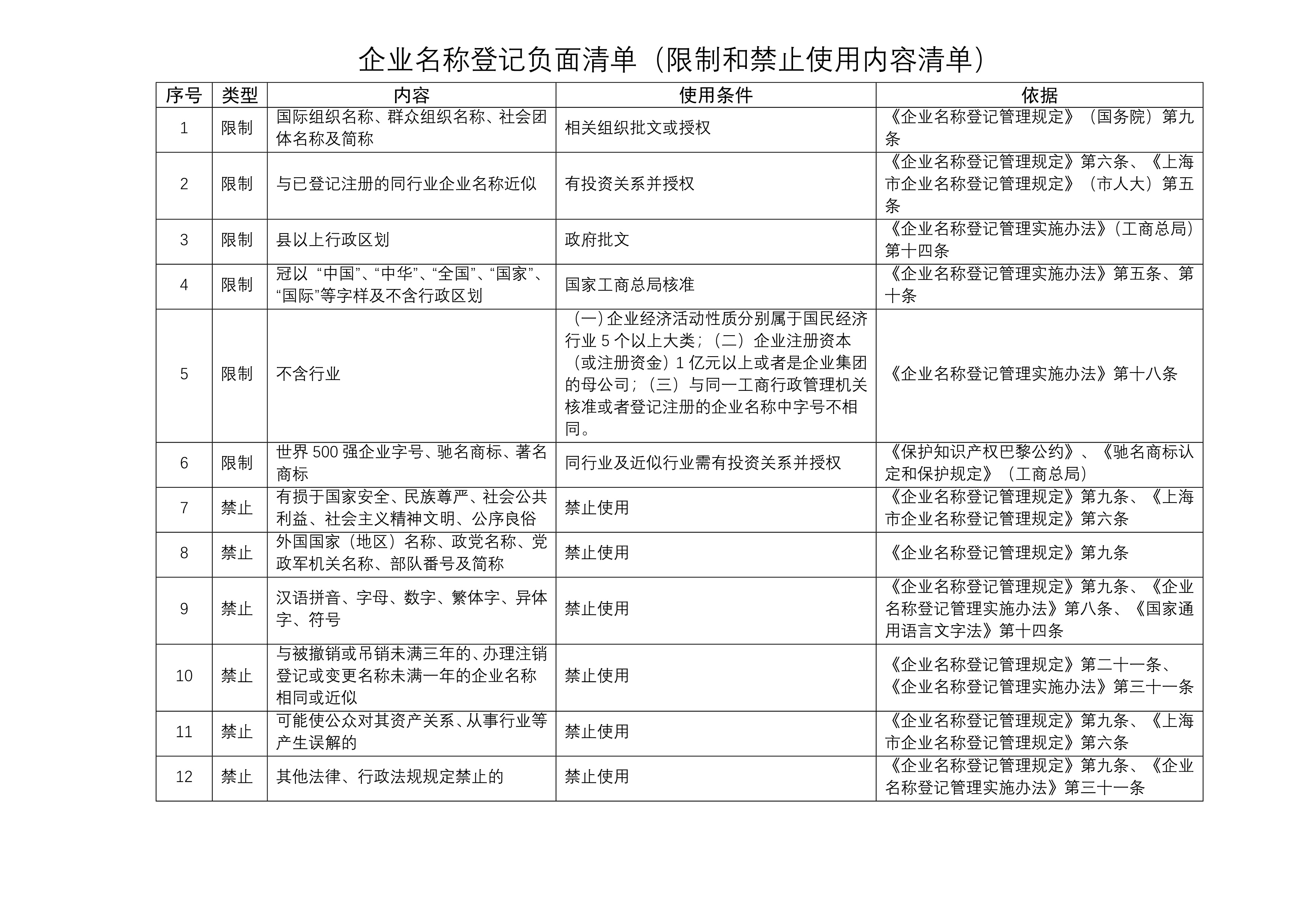 企业名称登记负面清单