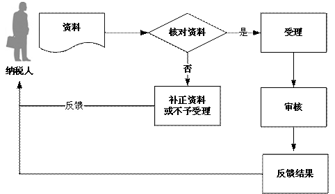 个人所得税优惠核准