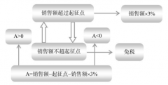 巧用起征点进行纳税筹划