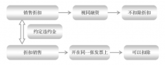 销售折扣中的纳税筹划