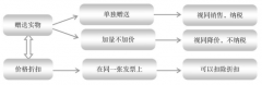 利用不同的促销方式进行纳税筹划