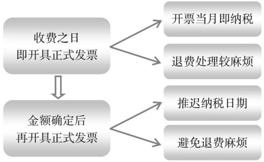 恰当选择开票时机进行税务筹划