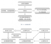 投资于百慕大进行纳税筹划