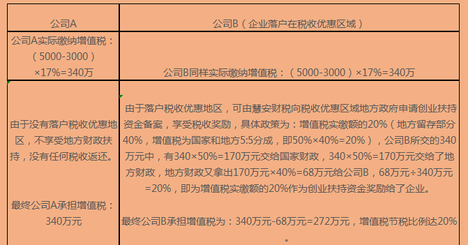 成都税收优惠政策