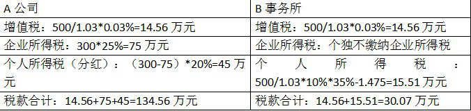 崇明注册公司税收政策