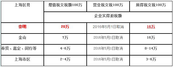 上海返税政策哪里最好