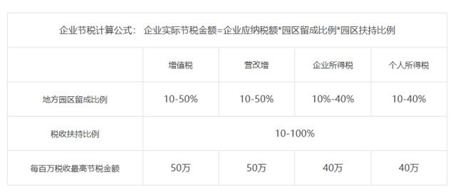  重庆税收优惠政策