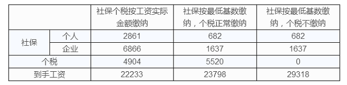 个税合理节税