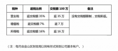 上海金山返税政策