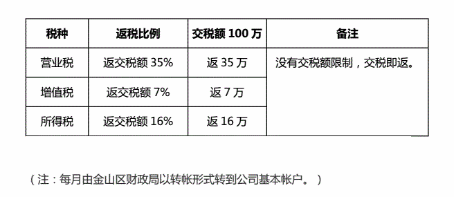 上海金山返税政策