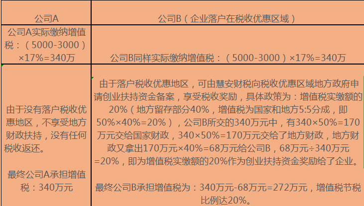  增值税税收优惠政策