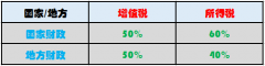 上海税收优惠政策