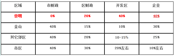 上海税收优惠政策