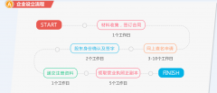 办理个人独资企业流程