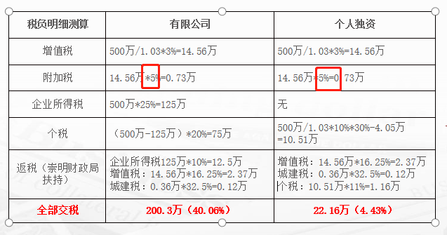 个人独资企业个税优惠政策