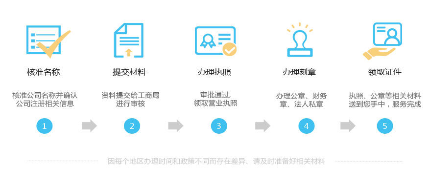 个人独资企业申请流程