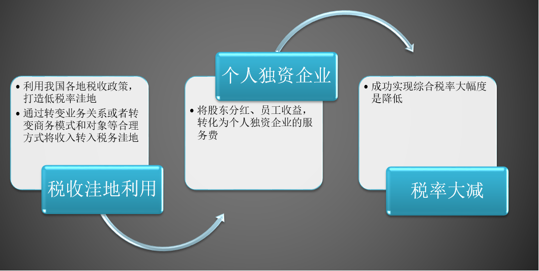 苏州个人独资企业税收政策