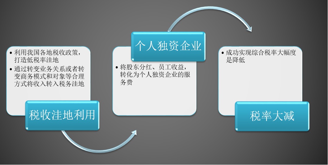 成都个人独资企业税收